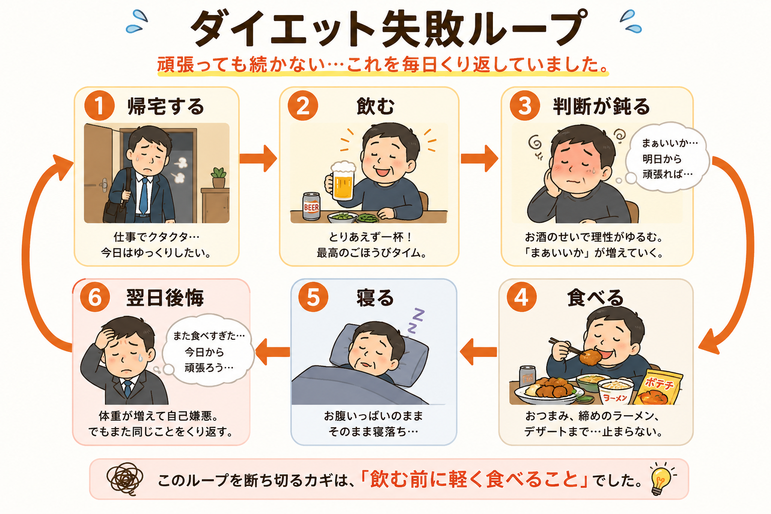 頑張っても続かない…これを毎日繰り返していました