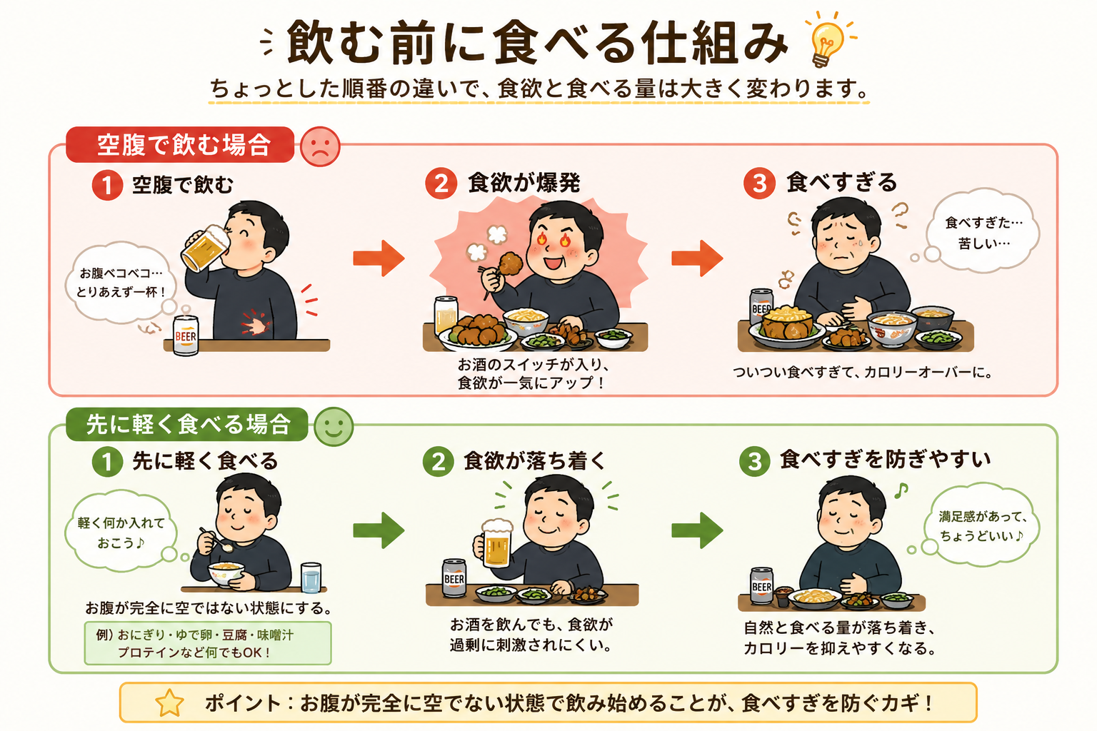 ちょっとした順番の違いで、食欲と食べる量は大きく変わりました