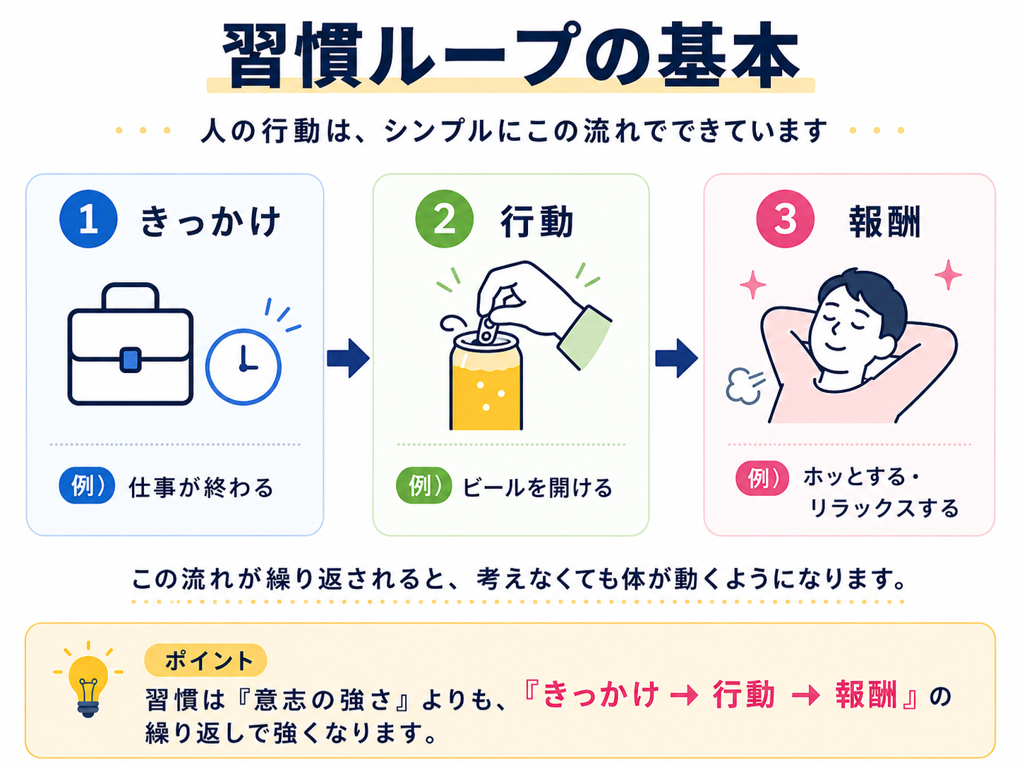 習慣ループの基本