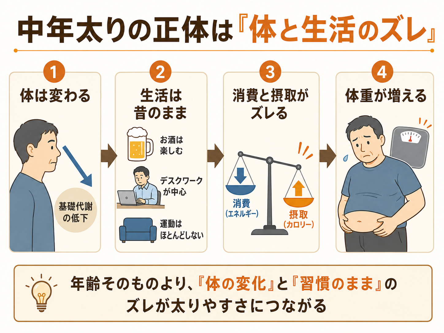 中年太りの正体は「体と生活のズレ」