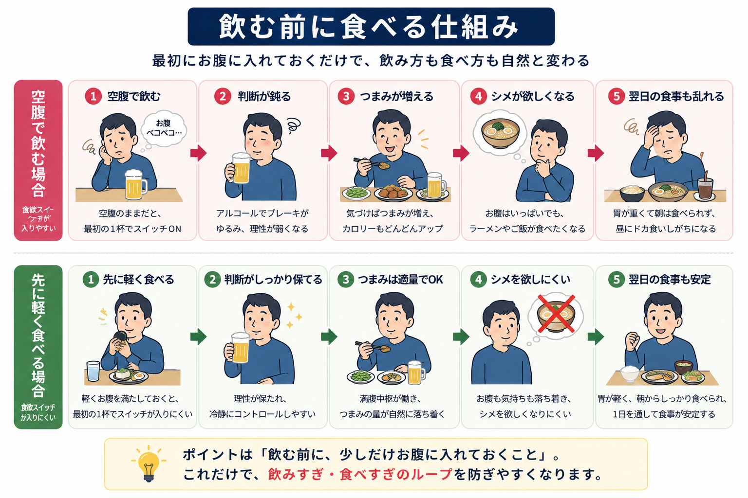 飲む前に食べると起こること