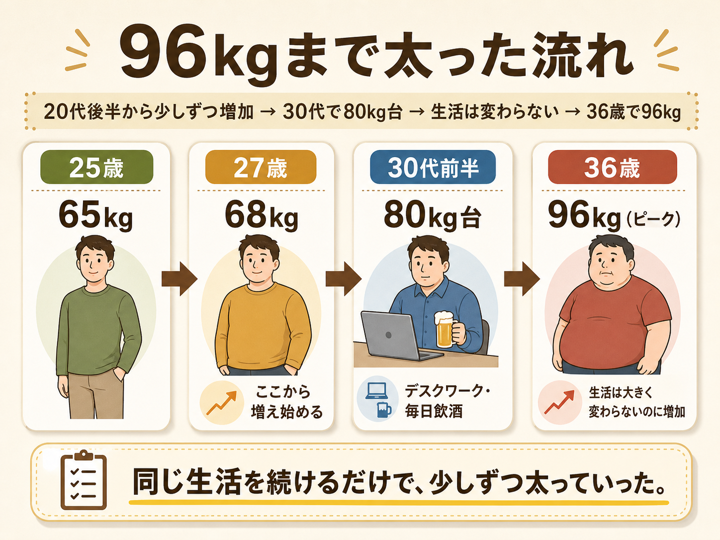 96kgまで太った流れを示した図解。25歳65kgから36歳96kgまで少しずつ体重が増えた流れを説明しています。