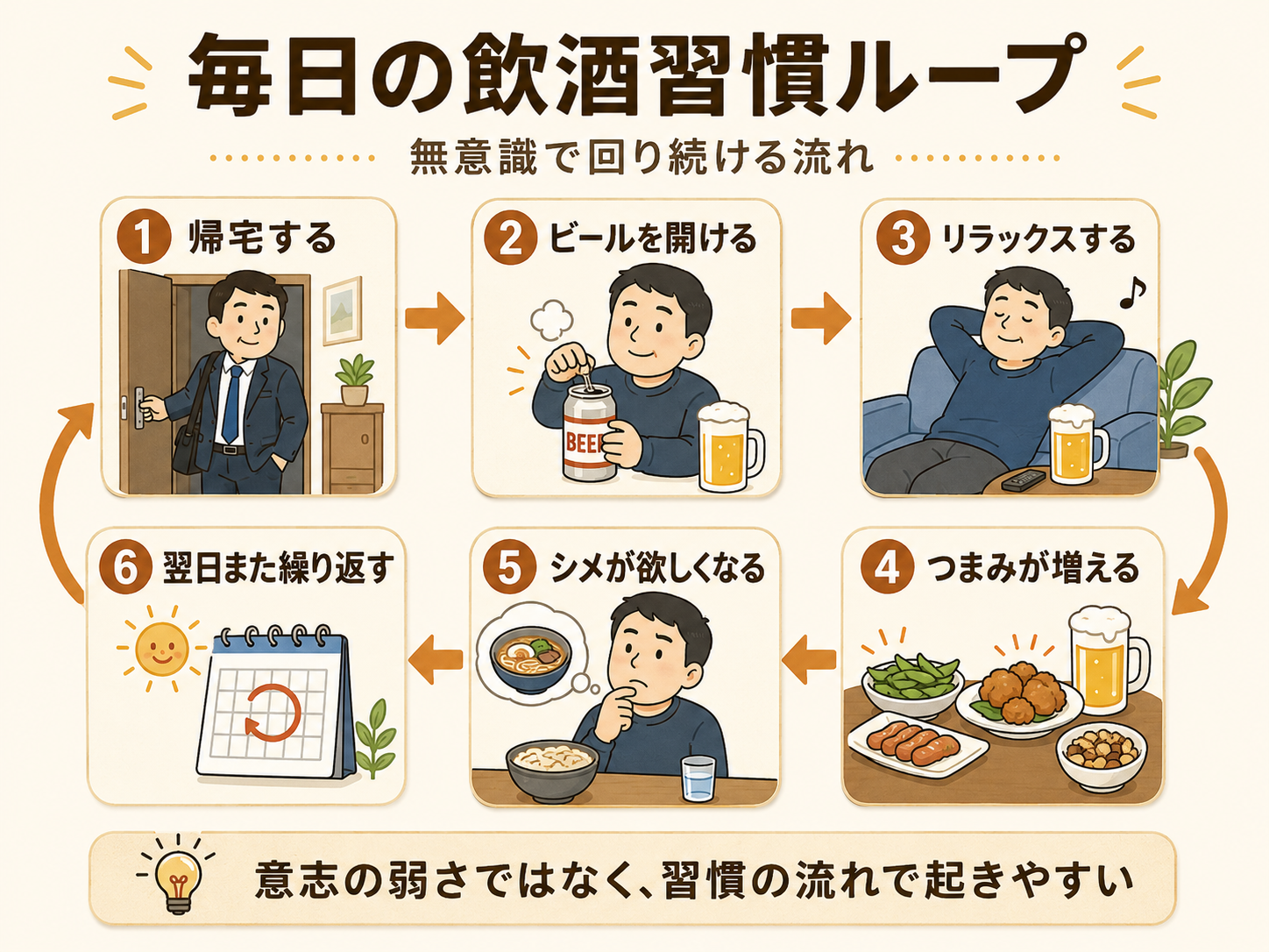 毎日の飲酒習慣ループ