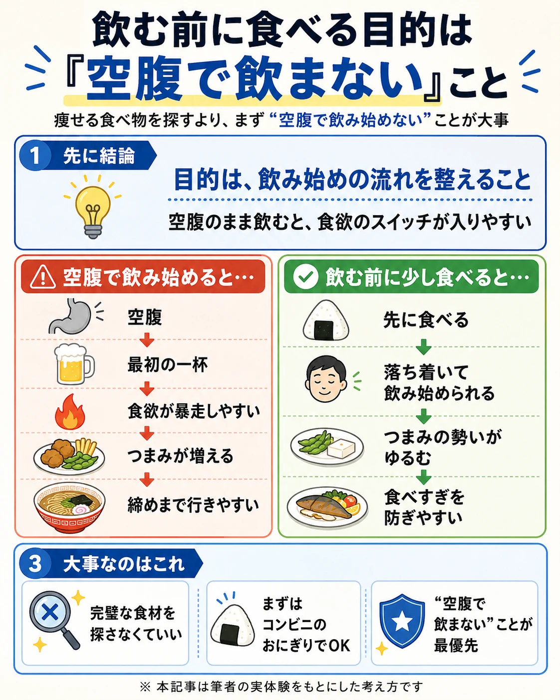 飲む前に食べるものを選ぶ前に、空腹で飲み始めないことが大事だと説明する図解