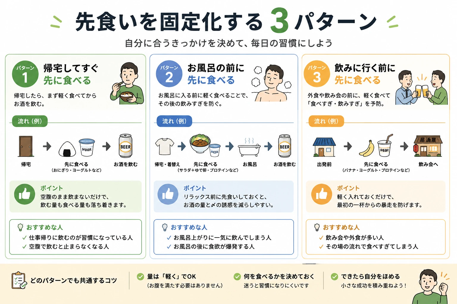飲む前に食べるものをコンビニ、家、職場の3パターンで固定化する方法を説明する図解