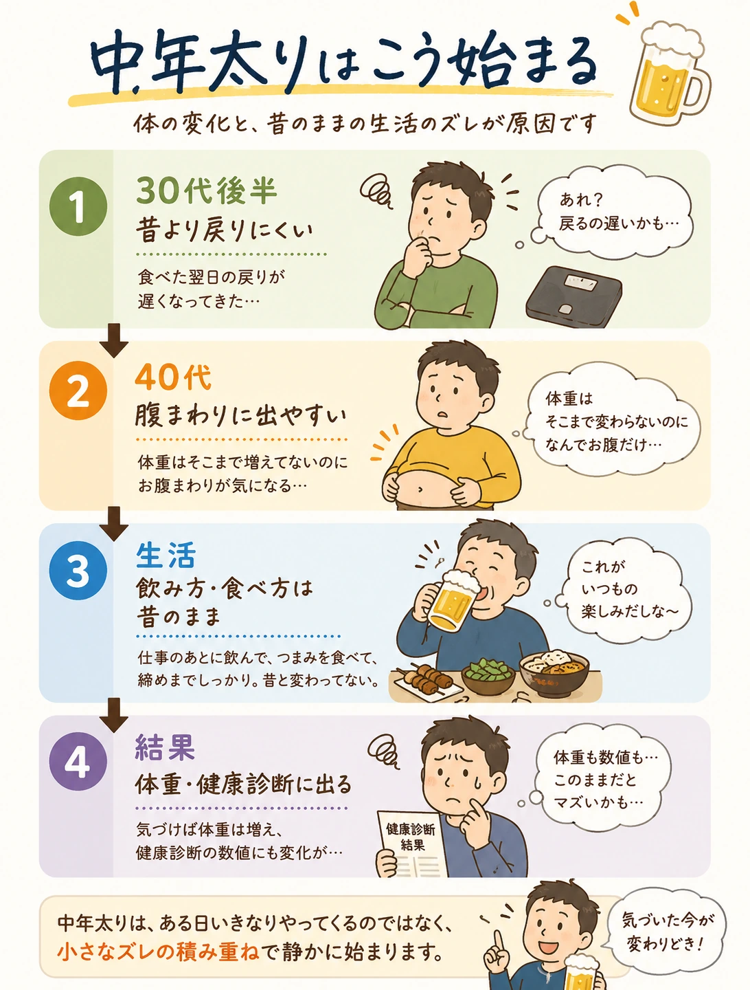 中年太りが始まる流れ。30代後半から戻りにくくなり、40代で腹まわりや健康診断に出やすくなる図解