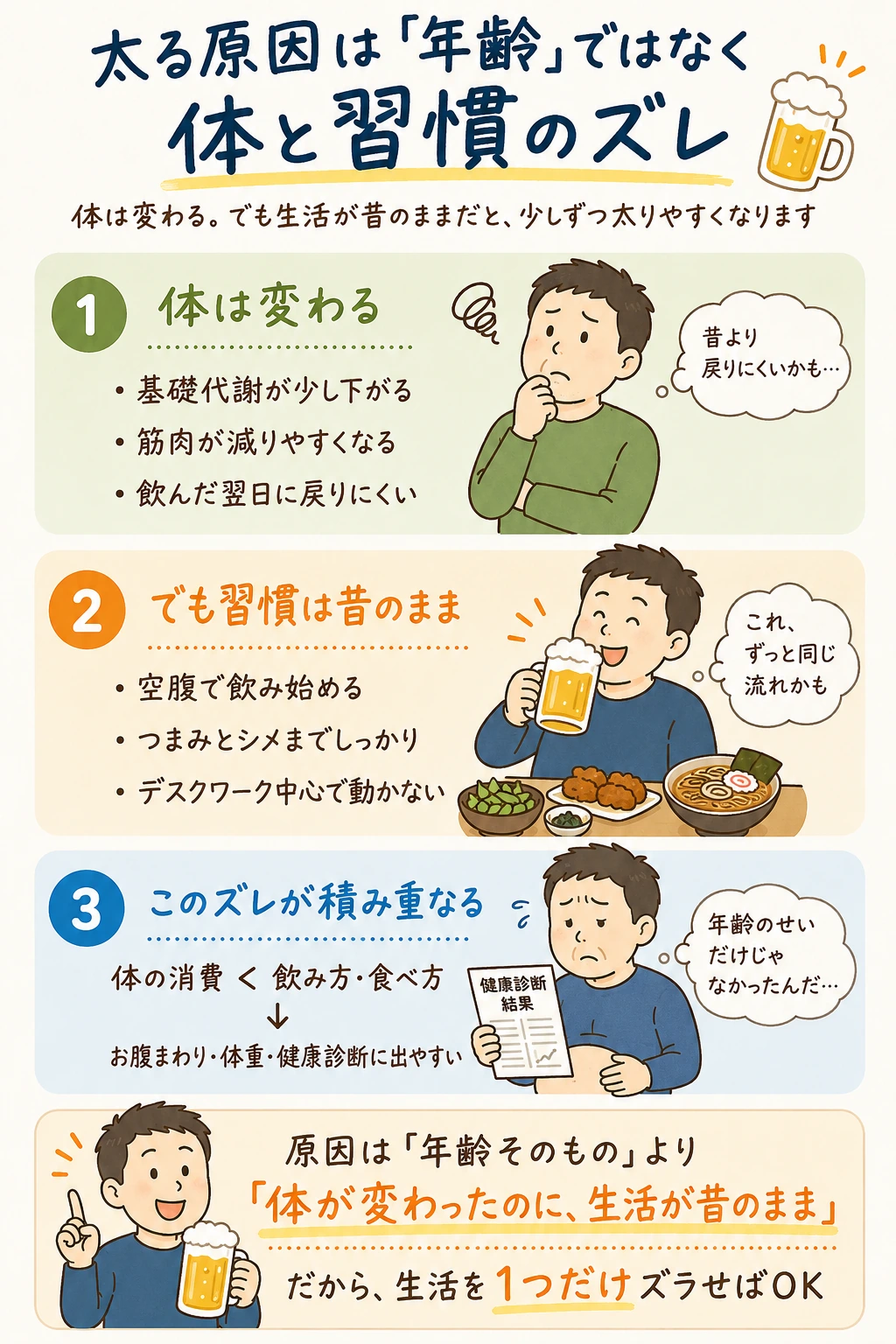 今の体と昔の習慣のズレが中年太りにつながることを示す比較図解