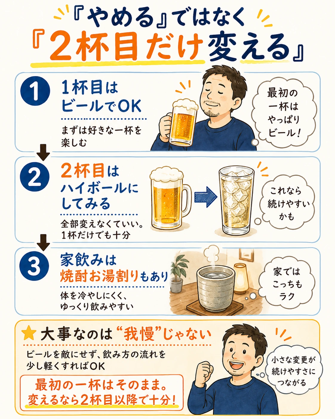 最初の一杯はビールのままにして、2杯目以降をハイボールや焼酎お湯割りに変える流れを説明した図解