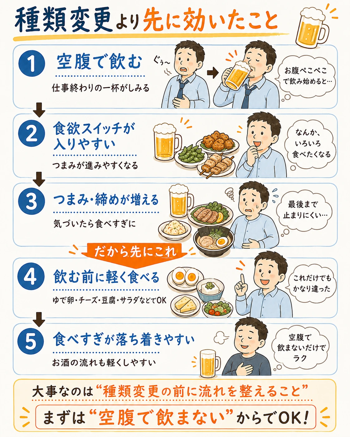 空腹でビールを飲むと食欲スイッチが入りやすく、飲む前に軽く食べることで食べすぎや締めを減らしやすくなる流れを説明した図解