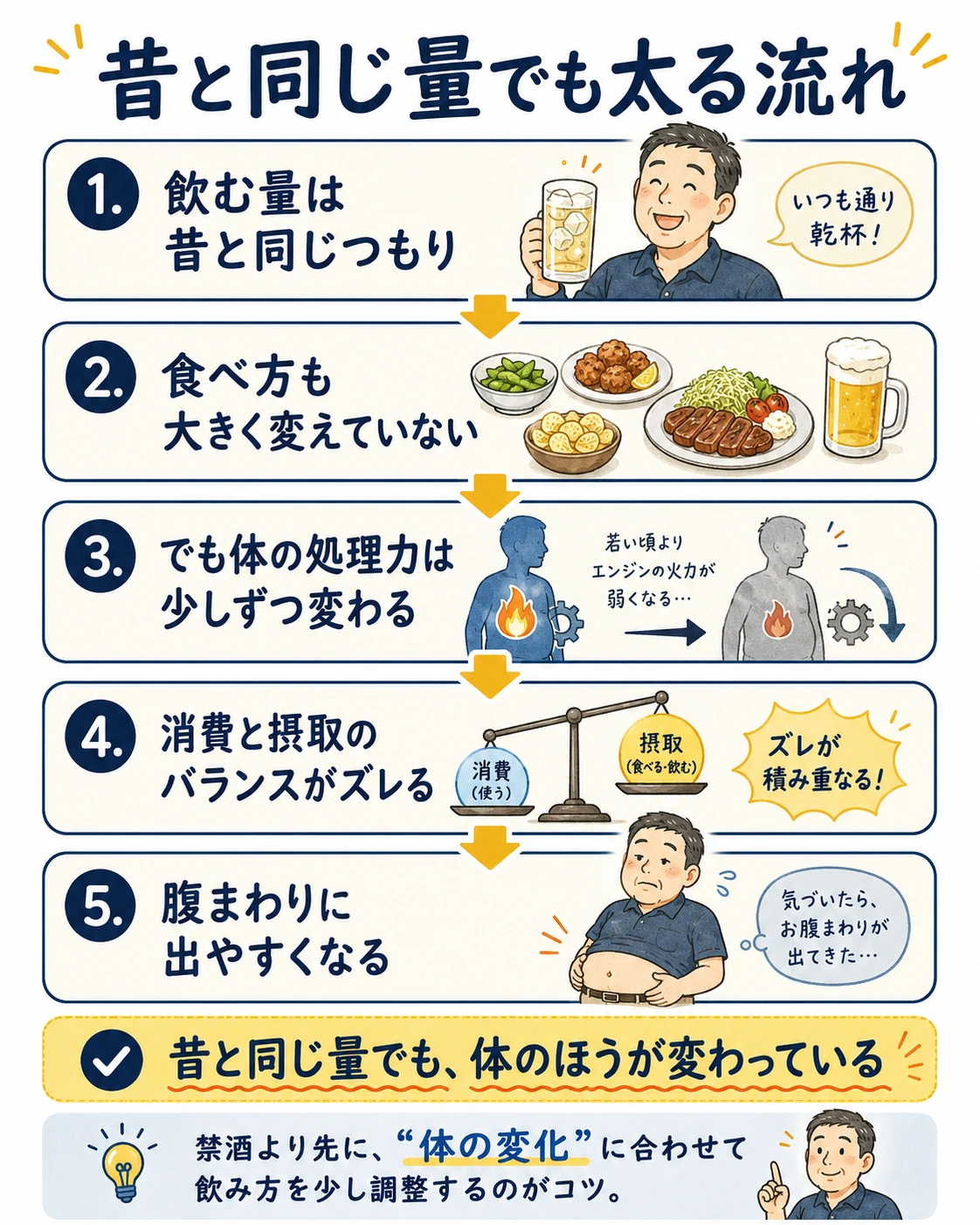 40代男性が昔と同じ量のお酒や食事を続けていても、体の変化によって消費と摂取のバランスがズレて太りやすくなる流れを説明した図解