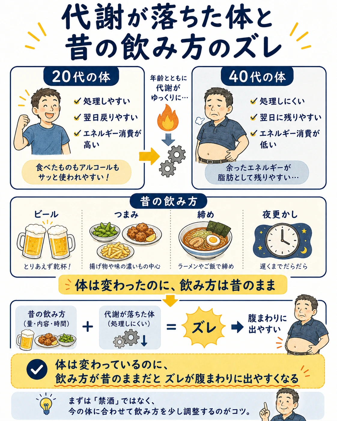 代謝が落ちた40代の体と、20代の頃と同じ飲み方や食べ方のズレによって腹まわりに出やすくなる流れを説明した図解