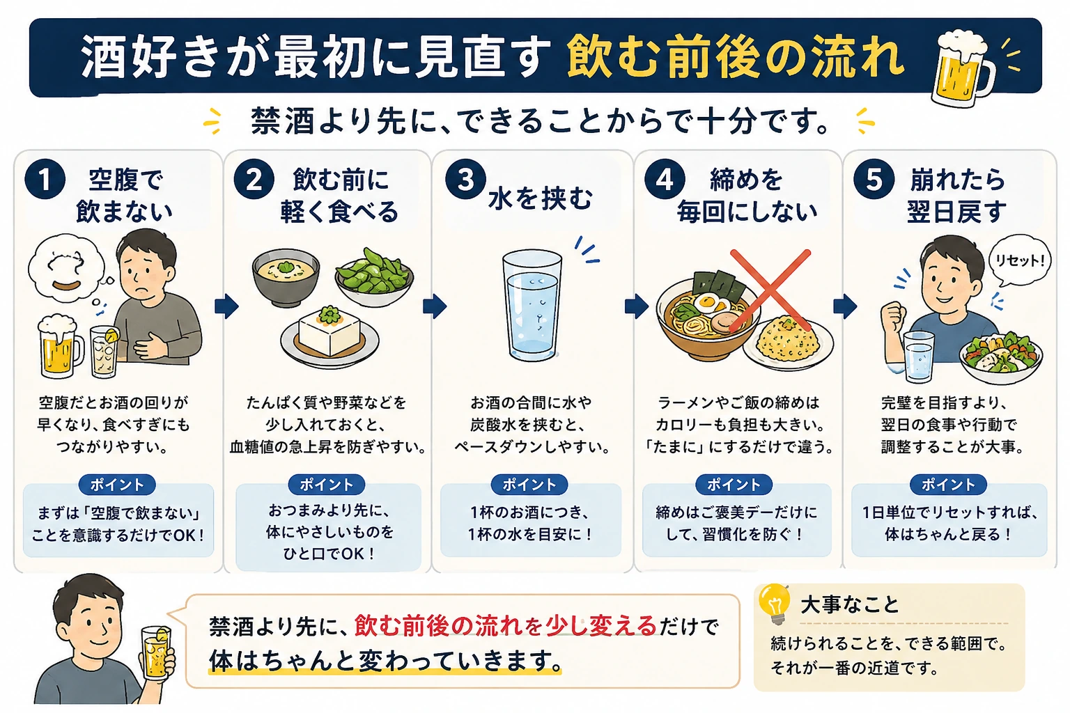 酒好きの40代男性が禁酒ではなく、飲む前に軽く食べる、水を挟む、翌日に戻すという飲む前後の流れを見直す方法を説明した図解