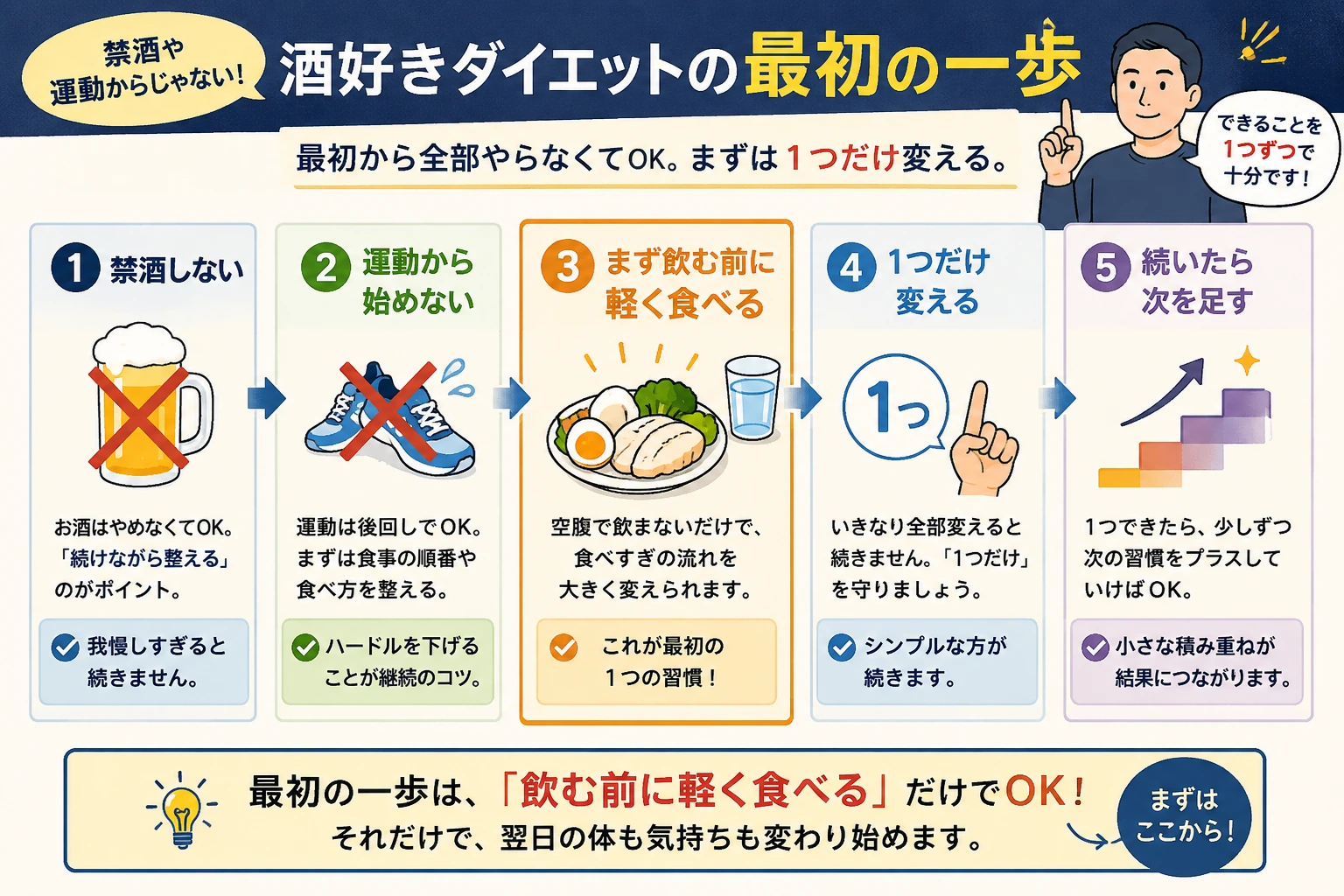 酒好きダイエットの最初の一歩として、禁酒や運動ではなく飲む前に軽く食べることから始める流れを説明した図解