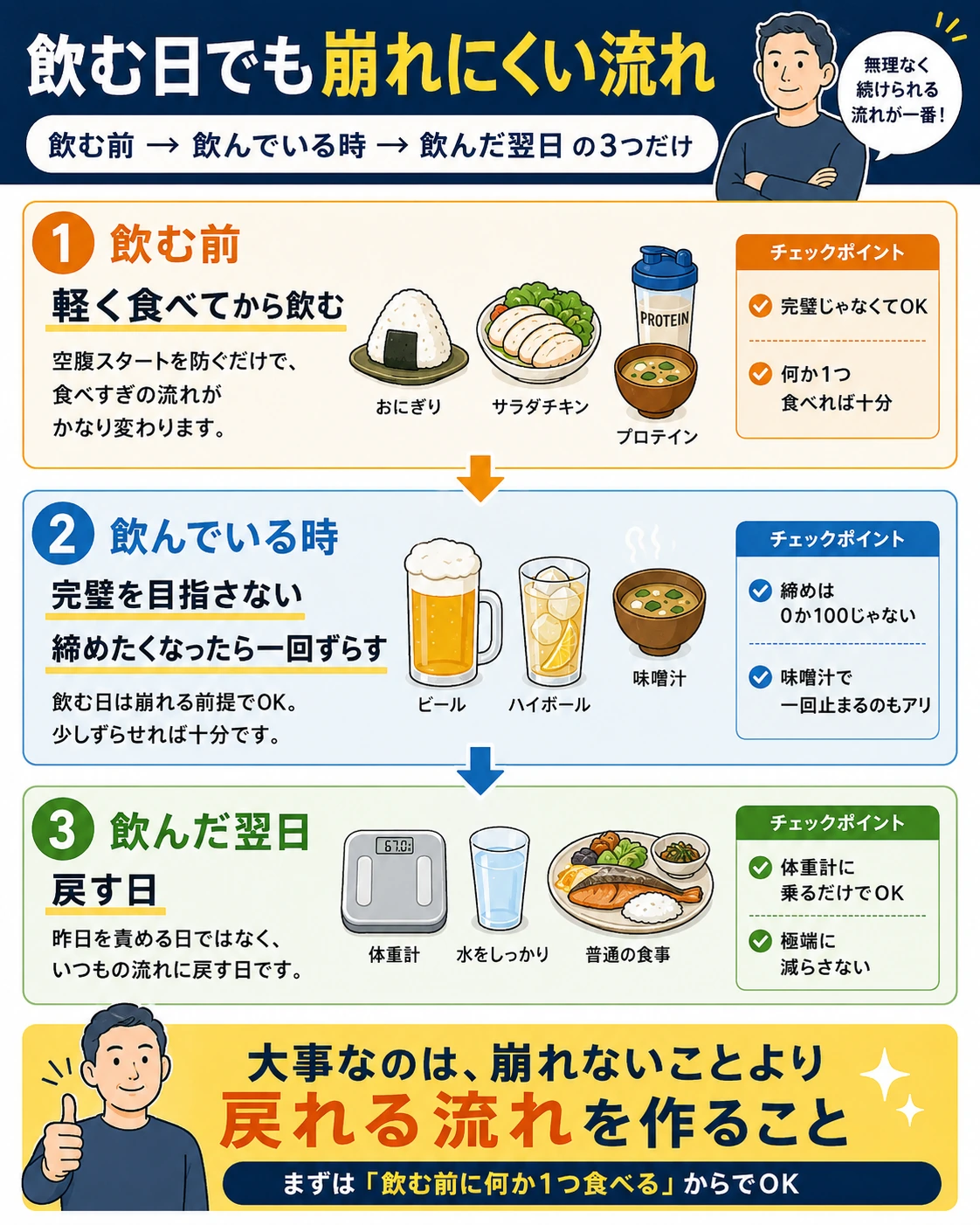 飲む前に軽く食べ、飲んでいる時は水や味噌汁で流れを整え、飲んだ翌日は戻すという酒好き向けの実践フローを説明した図解