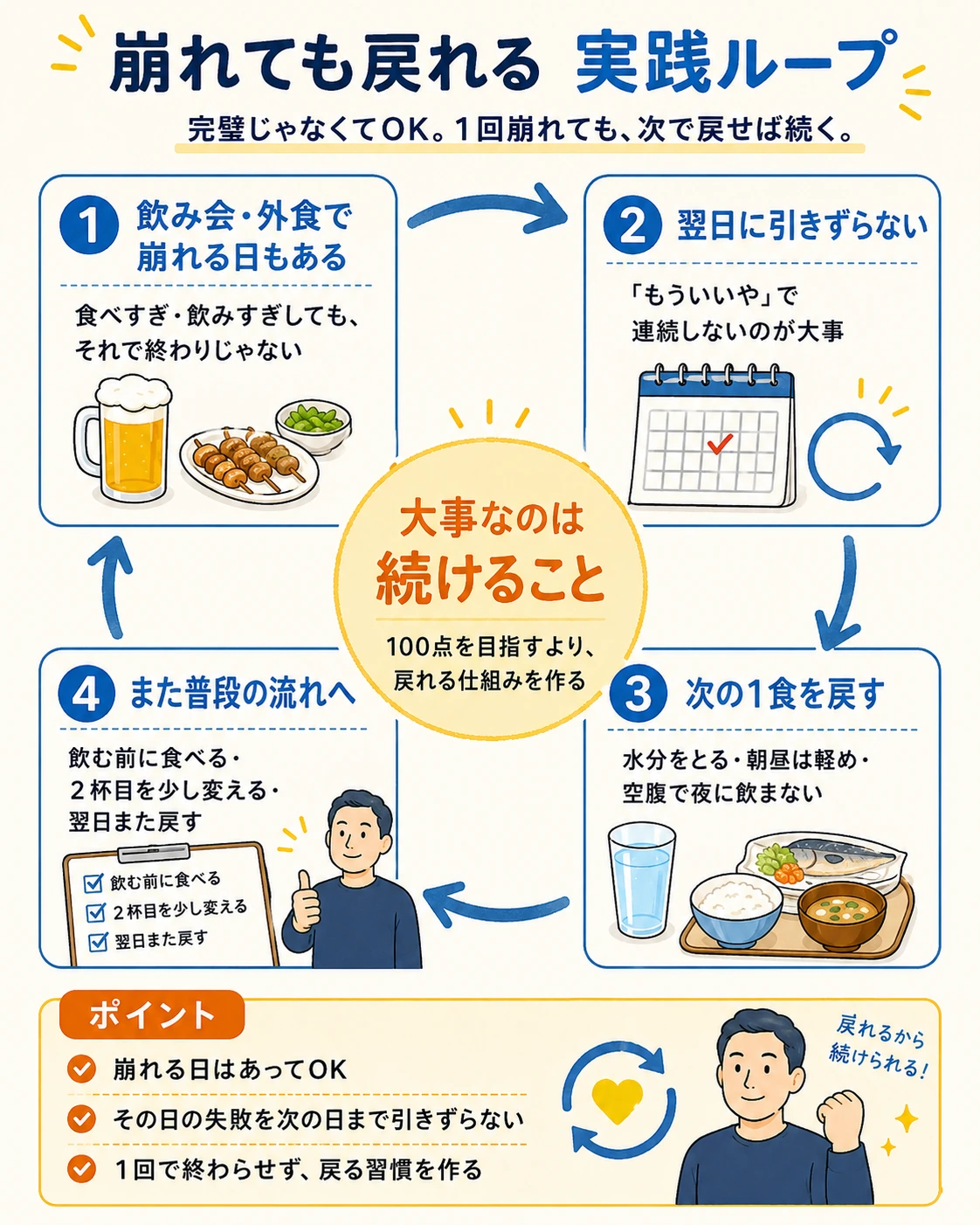 飲み会で崩れても翌日に戻し、また飲む前に軽く食べる流れへ戻る実践ループを説明した図解
