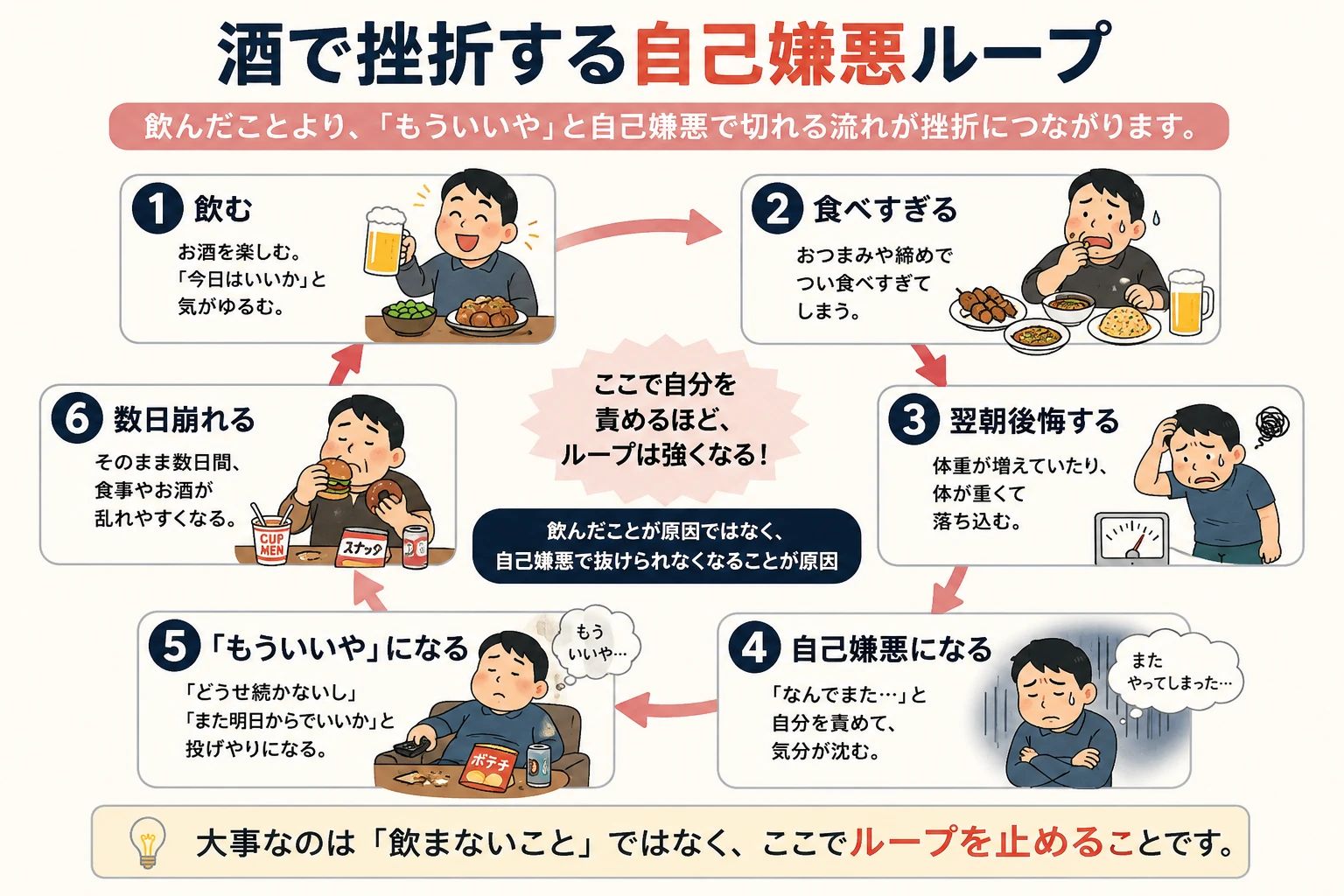 酒を飲んで食べすぎた翌朝に自己嫌悪になり、もういいやと思って数日崩れてしまう流れを説明した図解