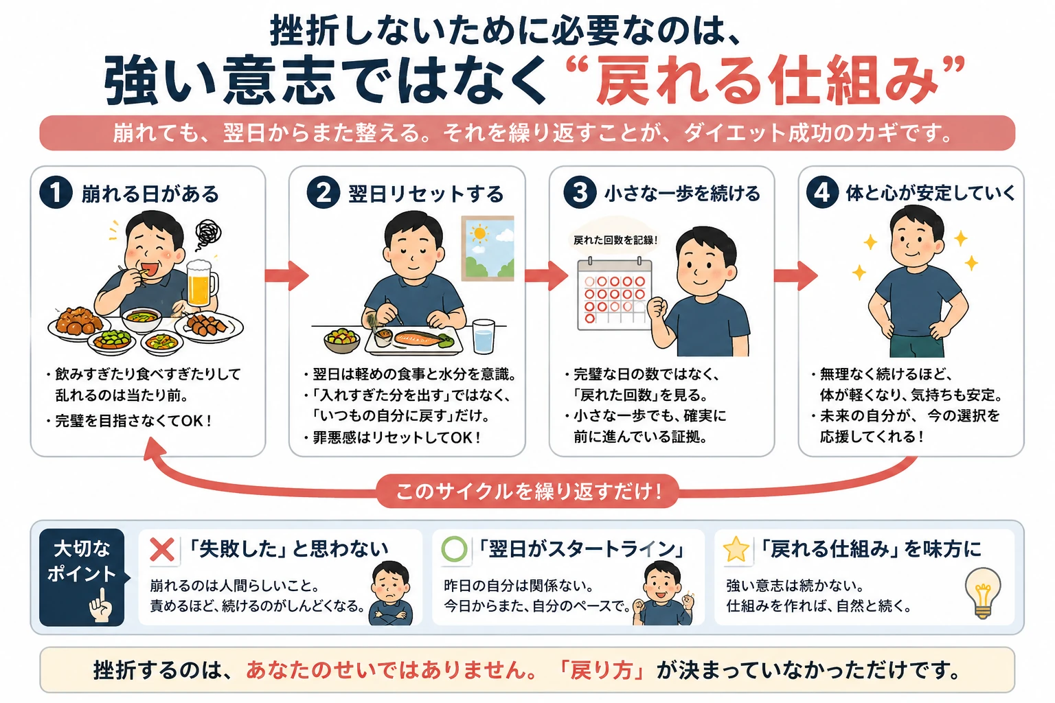 飲んだ日を失敗日ではなく、飲んだ翌日を戻す日にすると考えることで、挫折ではなく調整に変えられることを説明した図解