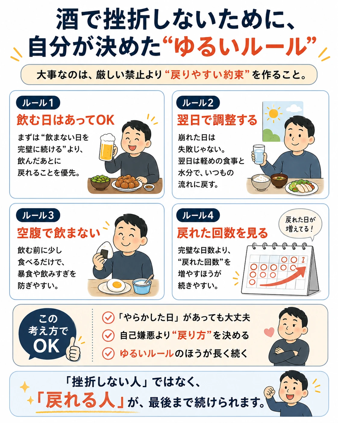 飲む日は崩れる前提にして、空腹で飲まず、翌朝体重計に乗って3日目には戻すという継続ループを説明した図解