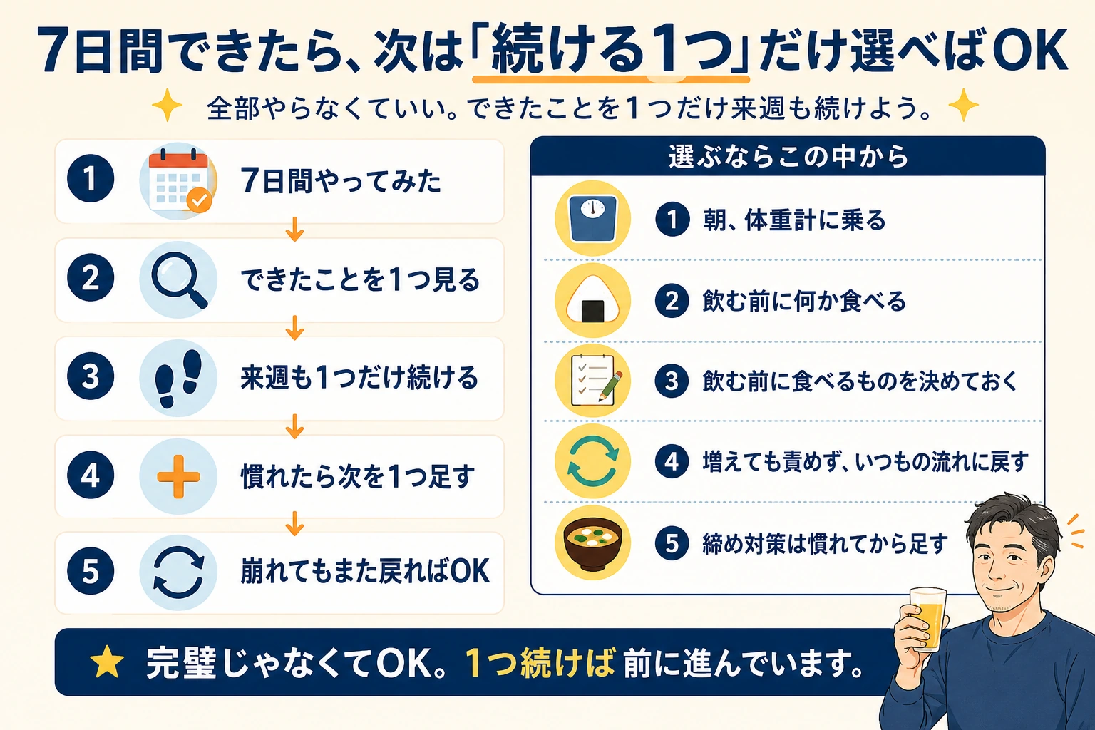 7日間後に続ける1つを選ぶための次ステップ図解