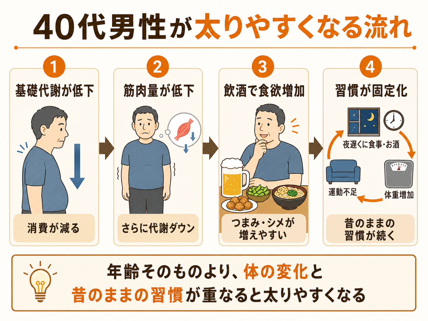 中年太りの原因