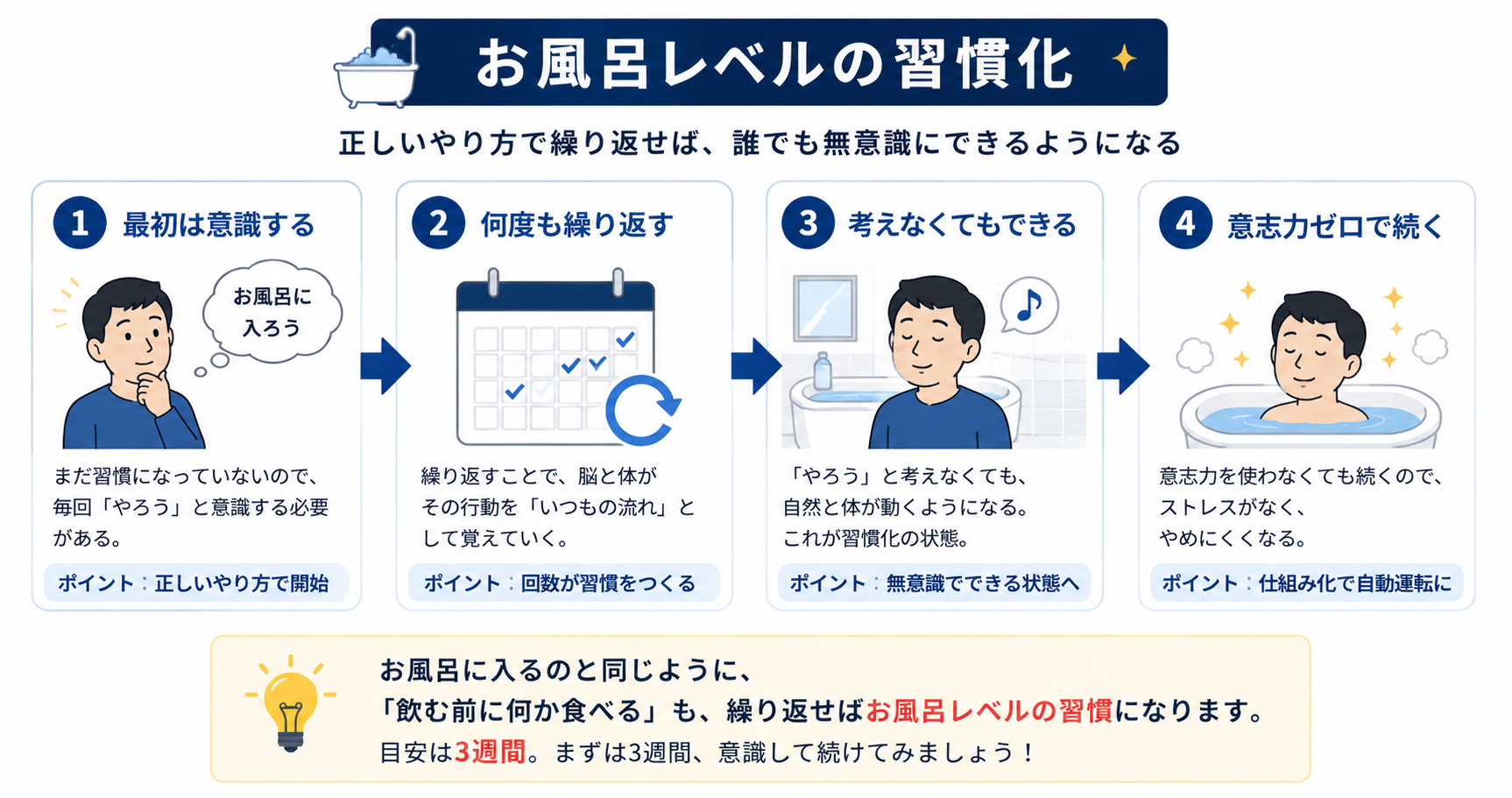 お風呂レベルの習慣化
