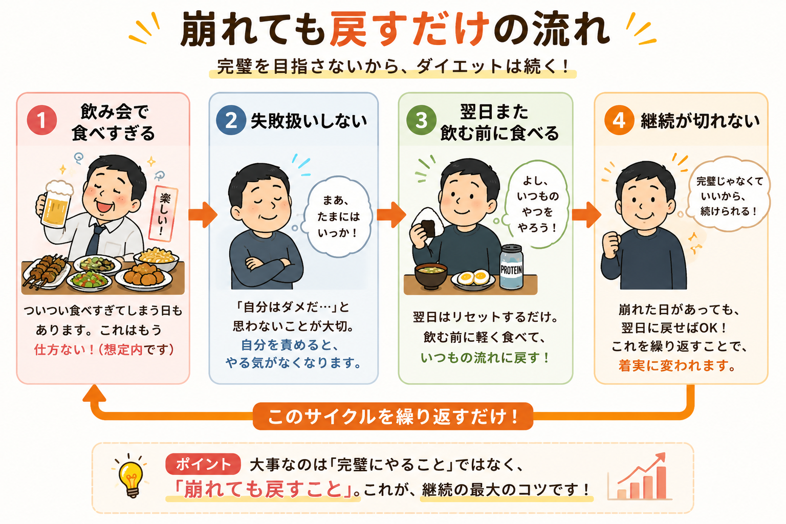 完璧を目指さないから、ダイエットが続く！
