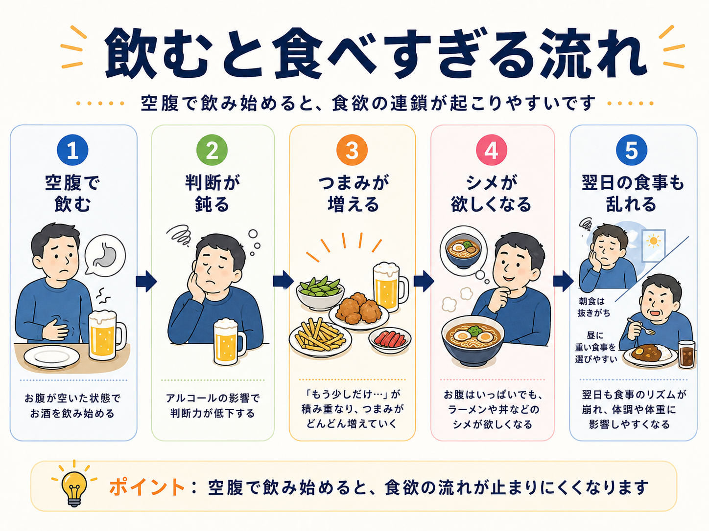飲むと食べすぎる流れ